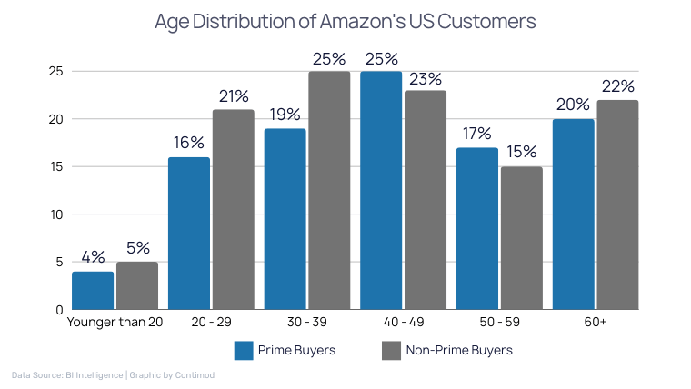 Age Distribution of Amazon's US Customers