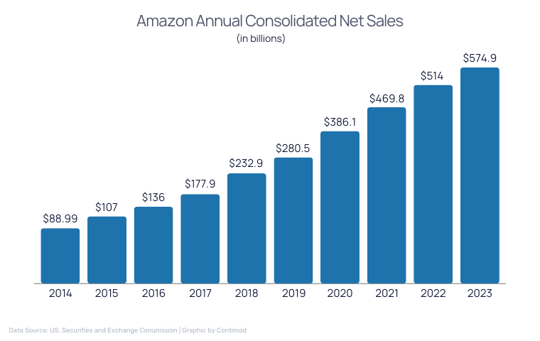 Amazon Annual Consolidated Net Sales