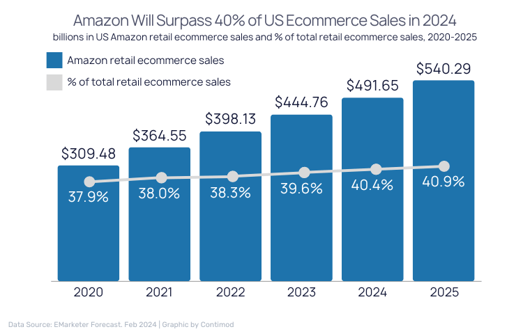 Amazon Will Surpass 40% of US Ecommerce Sales in 2024