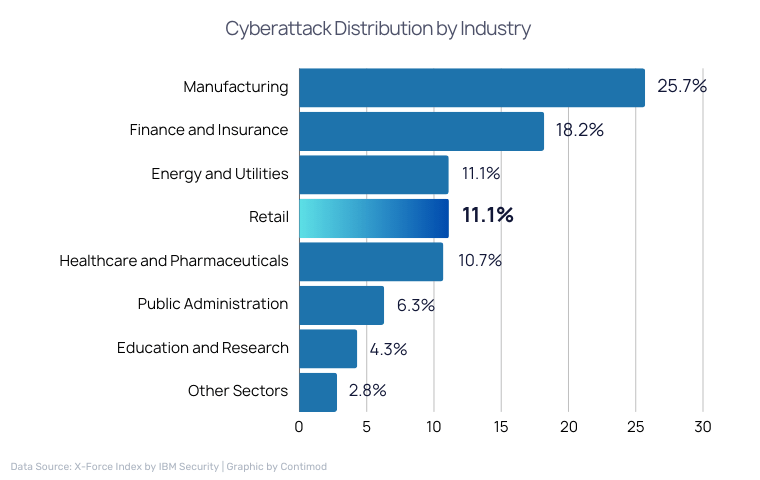 Cyberattack Distribution by Industry