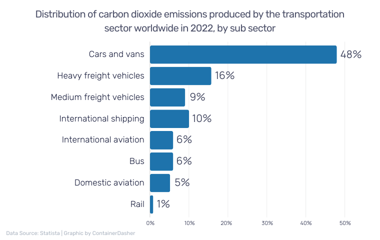 Distribution of carbon dioxide emissions produced by the transportation sector worldwide in 2022, by sub sector