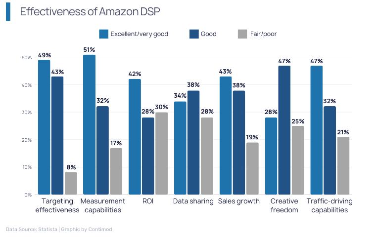 Effectiveness of Amazon DSP