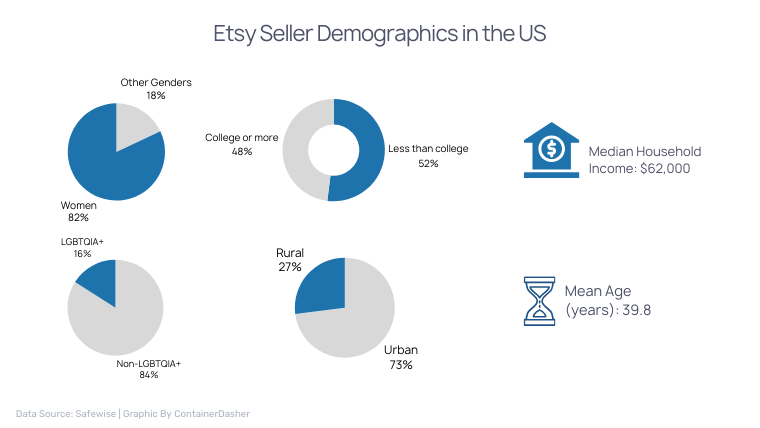 Etsy Seller Demographics in the US