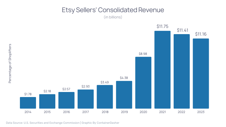 Etsy Seller's Consolidated Revenue