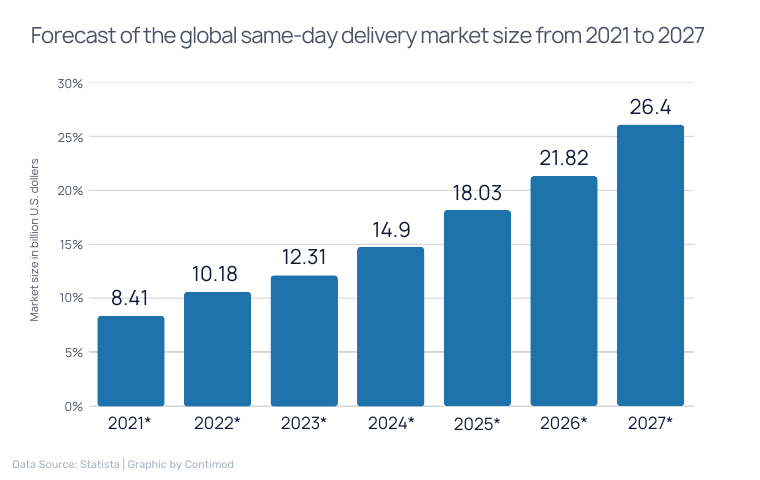 Forecast of the global same-day delivery market size from 2021 to 2027