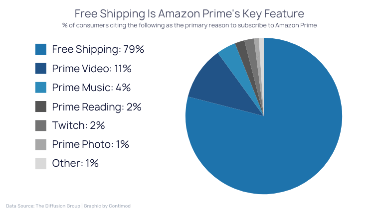 Free Shipping Is Amazon Prime's Key Feature