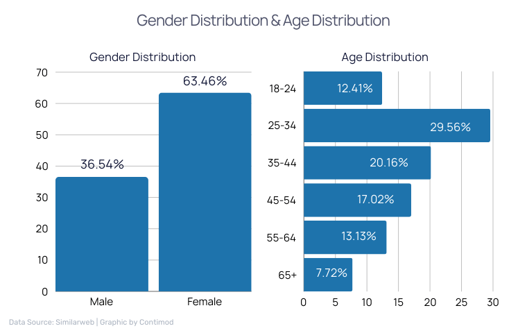 Gender Distribution & Age Distribution For Target