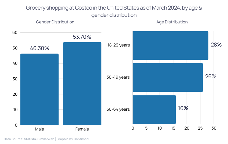 Grocery shopping at Costco in the United States as of March 2024, by age