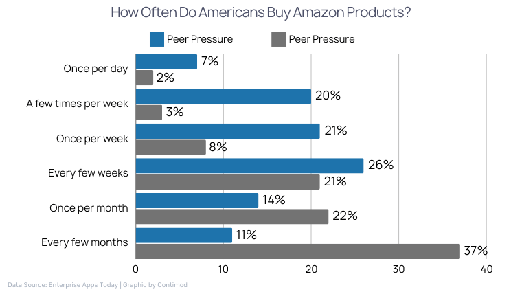 How Often Do Americans Buy Amazon Products