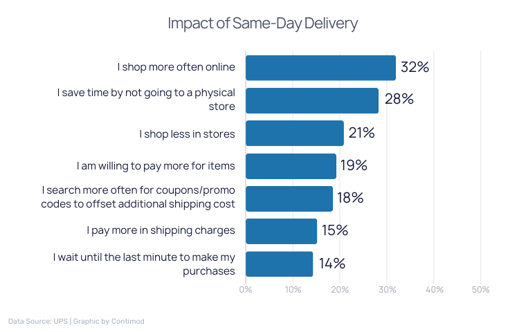 Impact of Same-Day Delivery