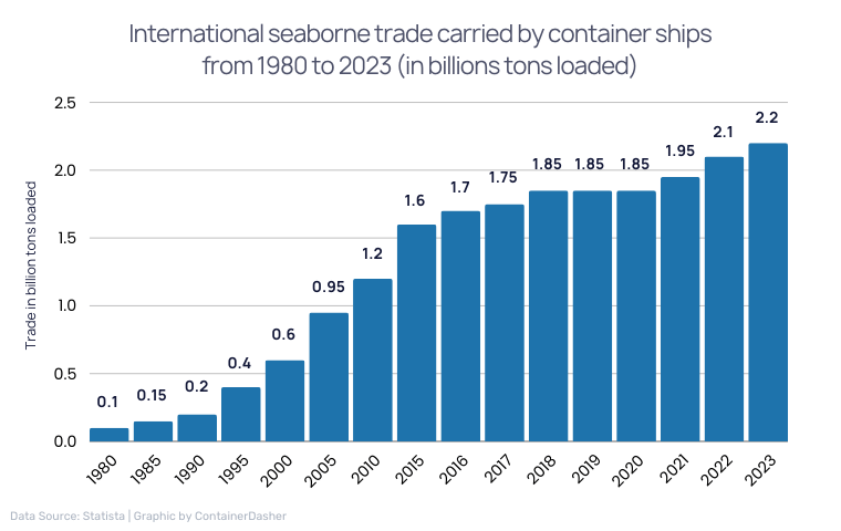 International seaborne trade carried by container ships from 1980 to 2023