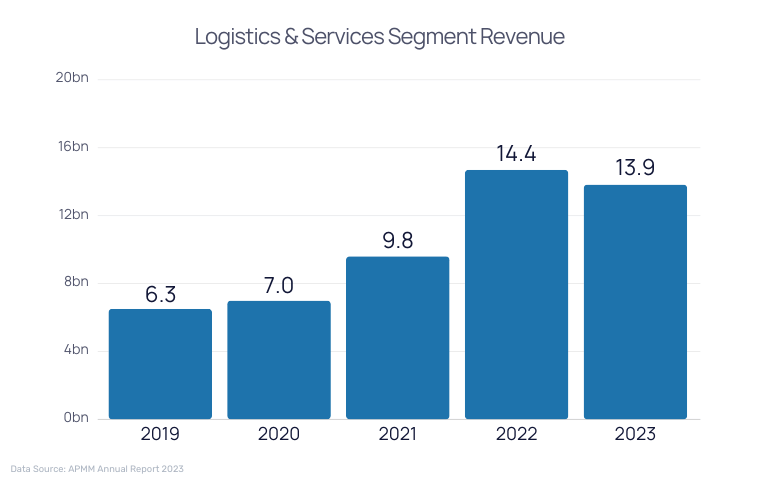 Logistics & Services Segment Revenue