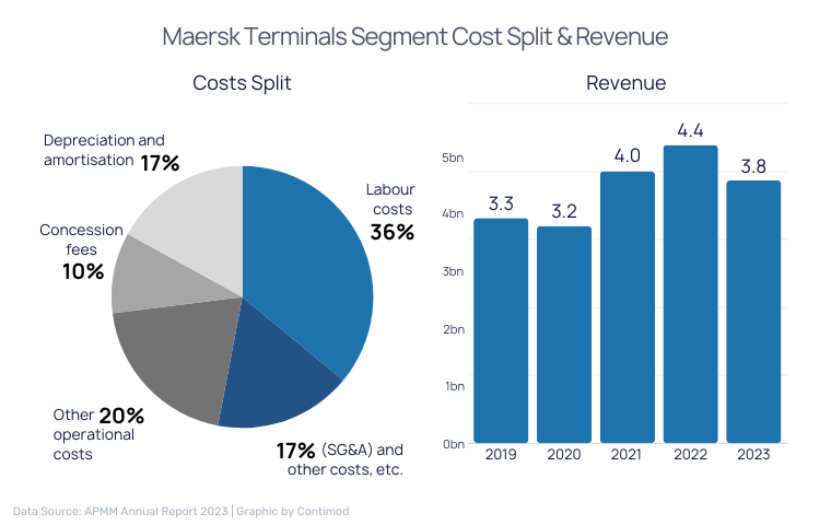 Maersk Terminals Segment Revenue & Cost Split