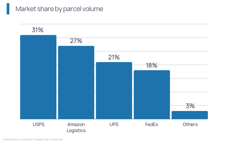 Market share by parcel volume