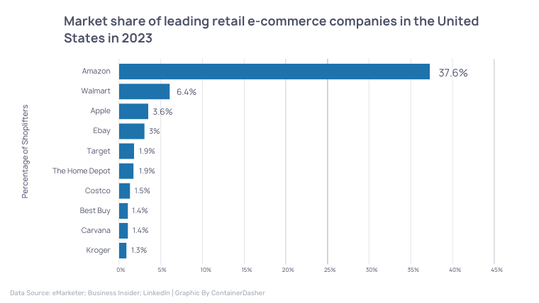 Market share of leading retail e-commerce companies in the United States