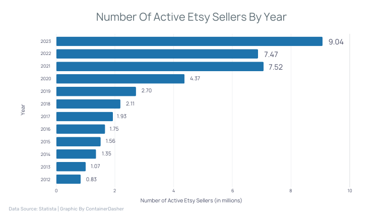 Number Of Active Etsy Sellers By Year