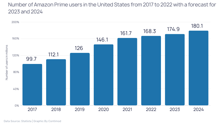 Number of Amazon Prime users in the United States from 2017 to 2022 with a forecast for 2023 and 2024