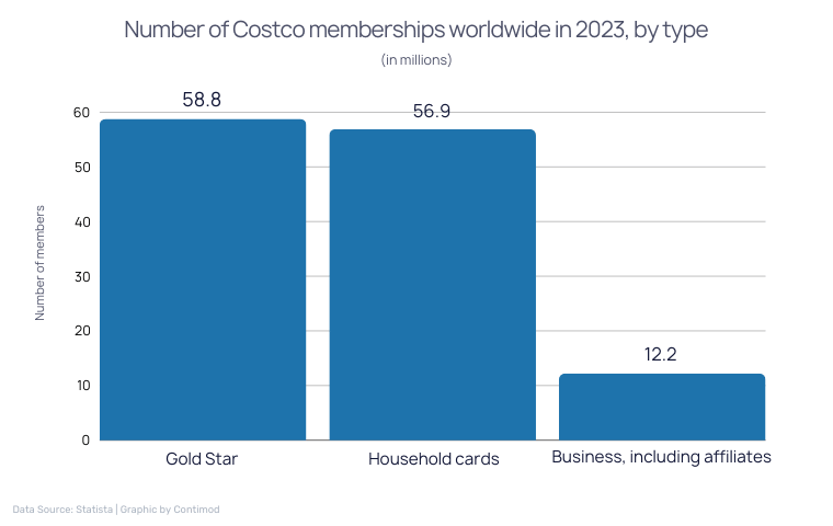 Number of Costco memberships worldwide in 2023, by type