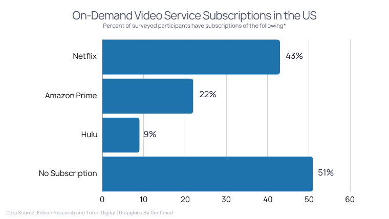 On-Demand Video Service Subscriptions in the US