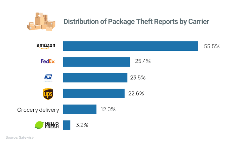 Package Theft by Carrier