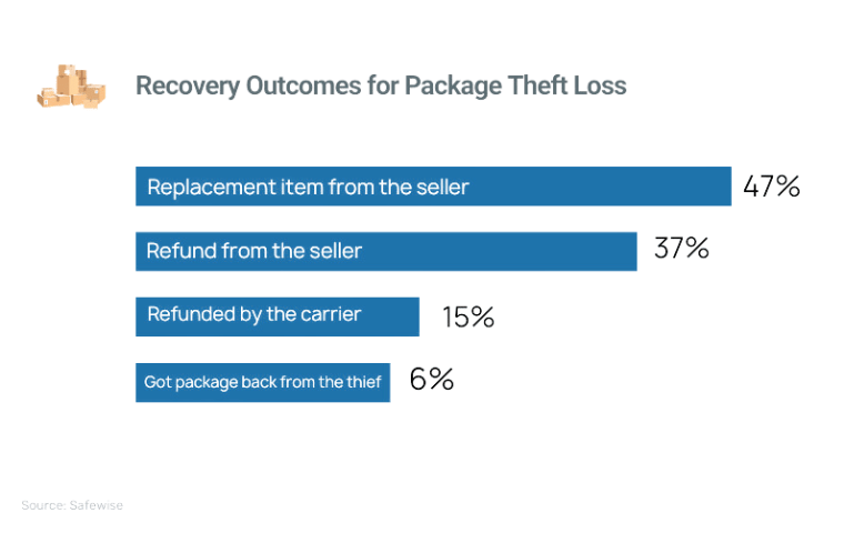 Recovering package theft loss