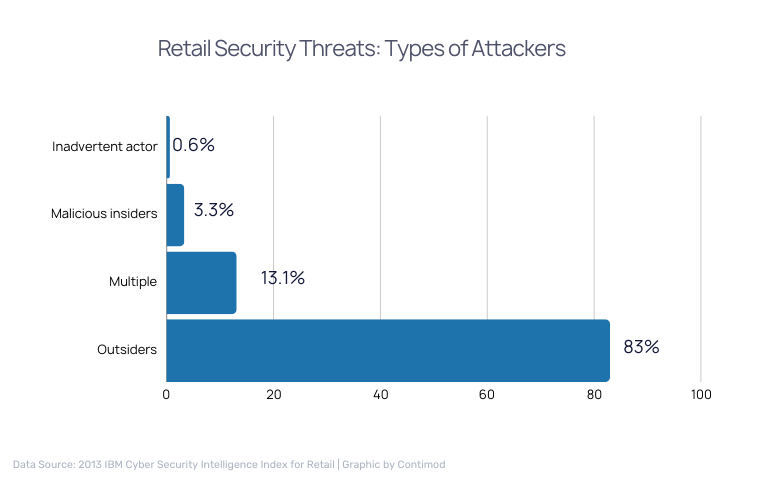 Retail Security Threats Types of Attackers