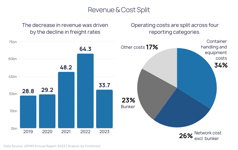 Revenue & Cost Split