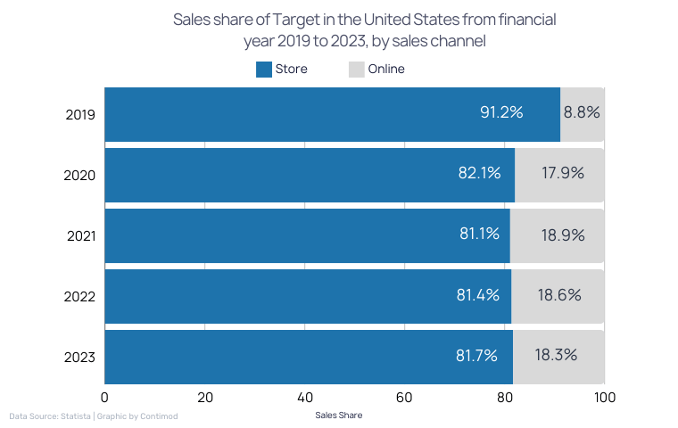 Sales share of Target in the United States from financial year 2019 to 2023, by sales channel