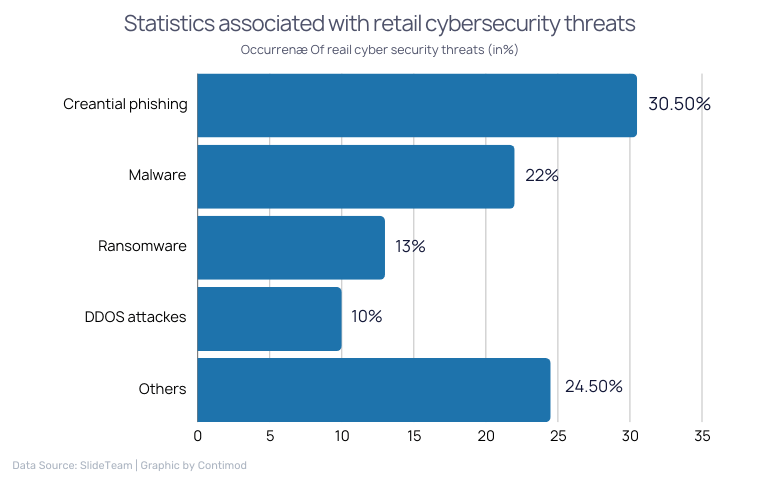 Statistics associated with retail cybersecurity threats