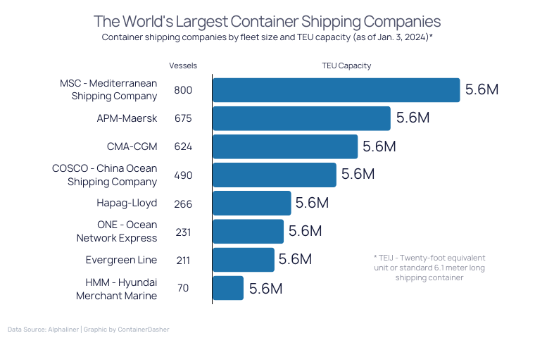 The World's Largest Container Shipping Companies