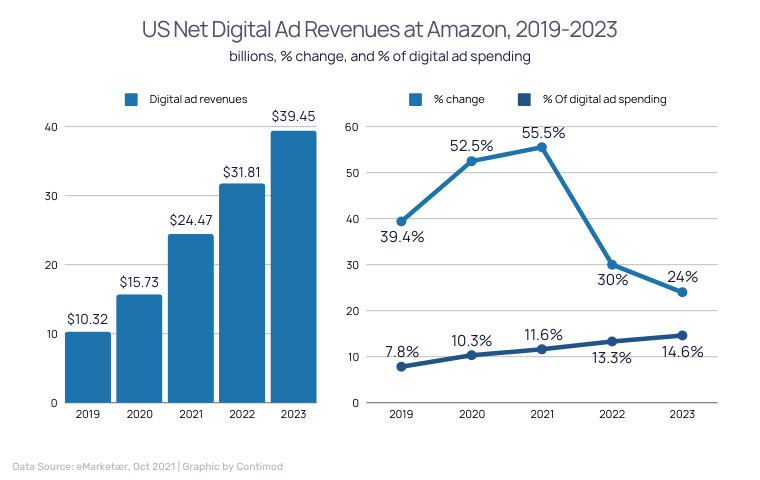 US Net Digital Ad Revenues at Amazon, 2019-2023