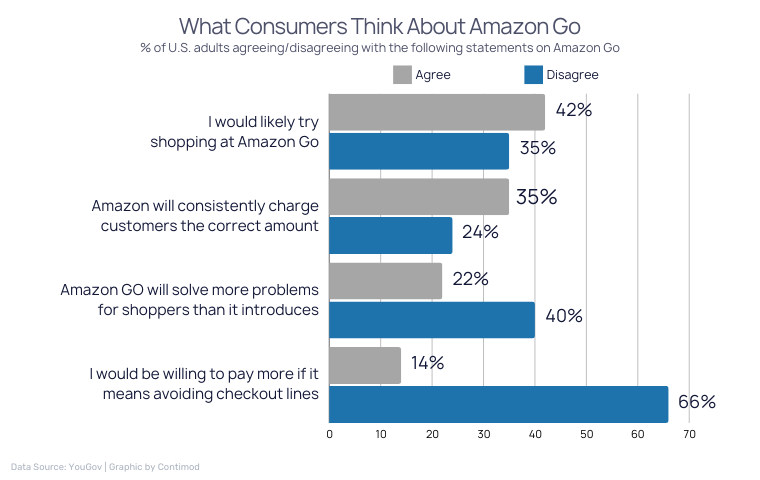 What Consumers Think About Amazon Go