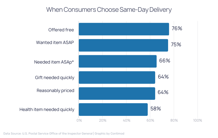 When Consumers Choose Same-Day Delivery