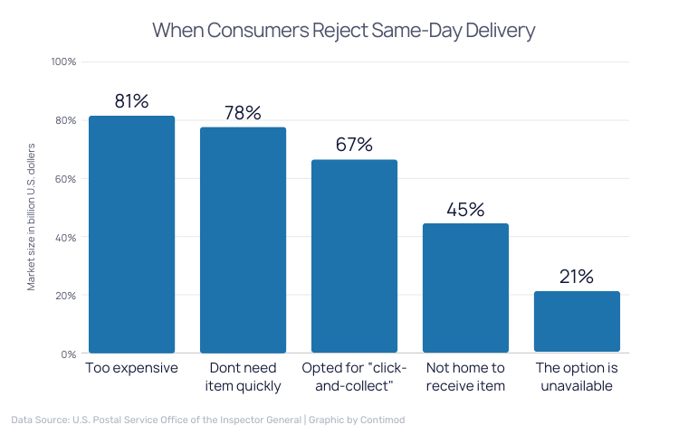 When Consumers Reject Same-Day Delivery