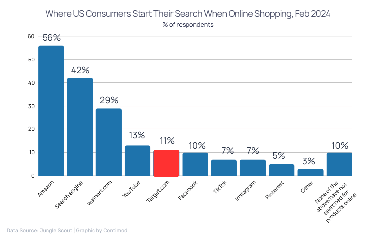 Where US Consumers Start Their Search When Online Shopping, Feb 2024