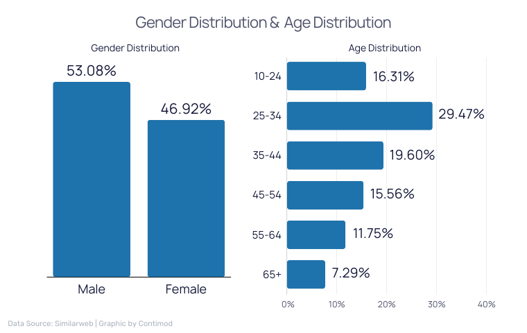 amazon Gender Distribution &  Age Distribution