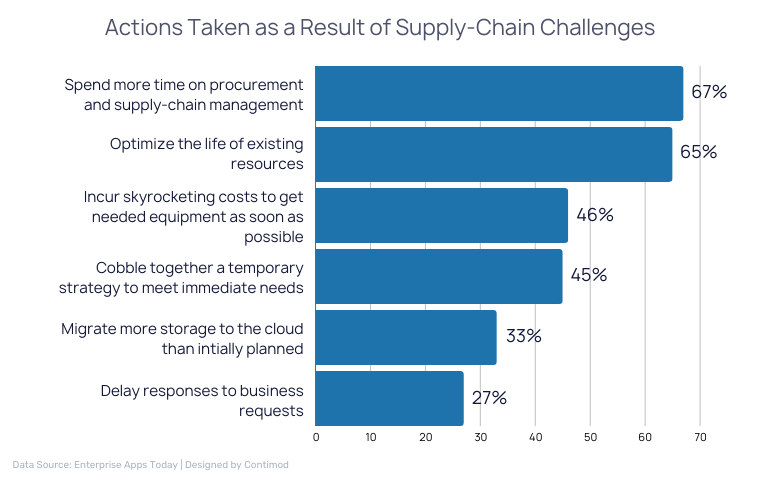 Actions Taken as a Result of Supply-Chain Challenges 2023