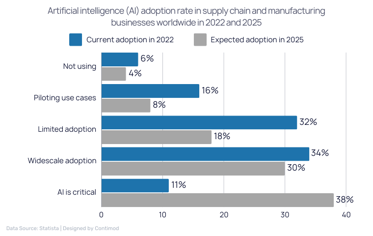 Artificial intelligence (AI) adoption rate in supply chain and manufacturing businesses worldwide in 2022 and 2025