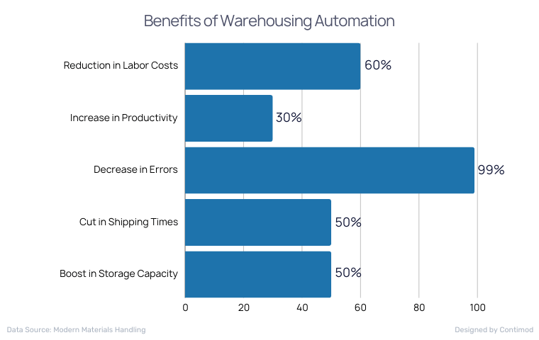 Benefits Of Warehousing Automation