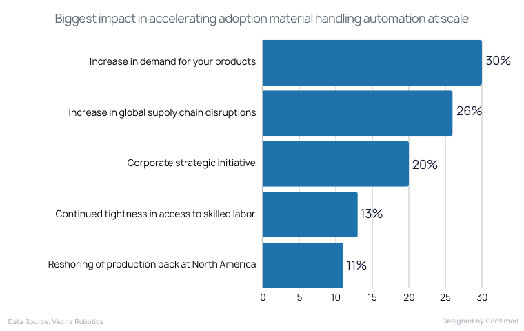 Biggest impact in accelerating adoption material handling automation at scale