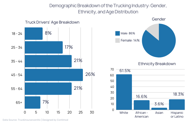 Demographic Breakdown of the Trucking Industry Gender, Ethnicity, and Age Distribution