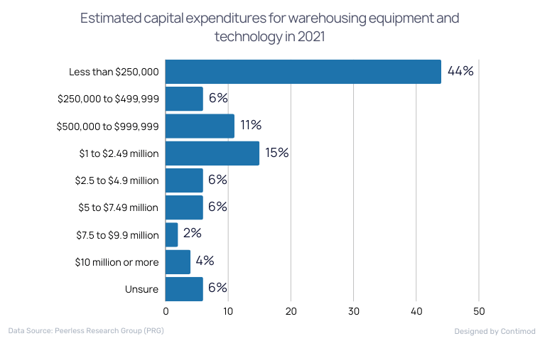 Estimated capital expenditures for warehousing equipment and technology in 2021