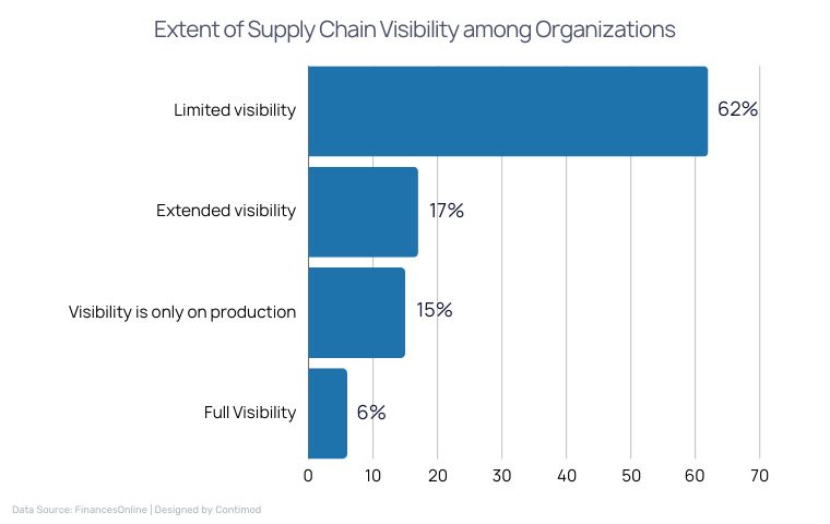 Extent of Supply Chain Visibility among Organizations