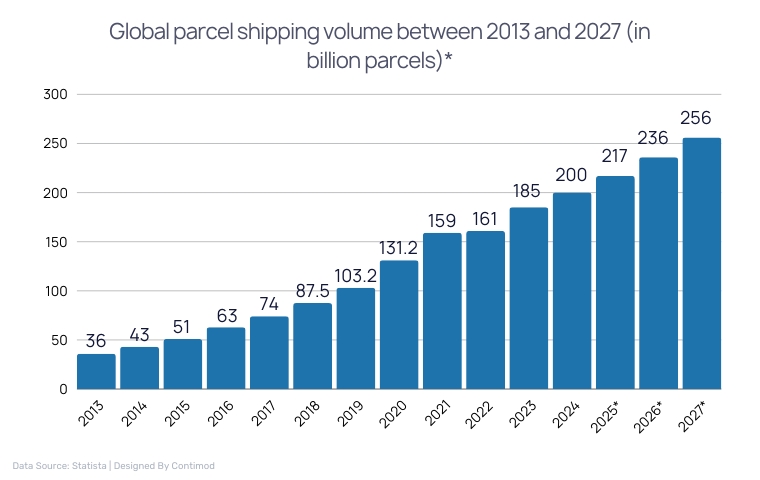 Global parcel shipping volume between 2013 and 2027 (in billion parcels)