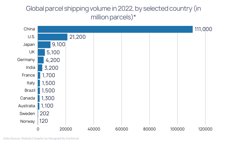 Global parcel shipping volume in 2022, by selected country (in million parcels)