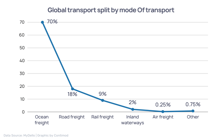 Global transport split by mode Of transport