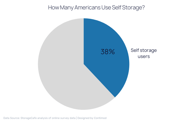 How Many Americans Use Self Storage