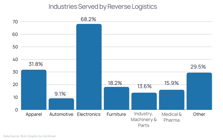 Industries Served by Reverse Logistics