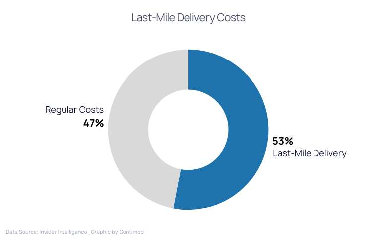 Last-Mile Delivery Costs