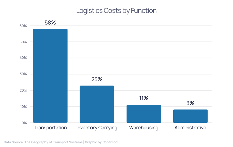 Logistics Costs by Function